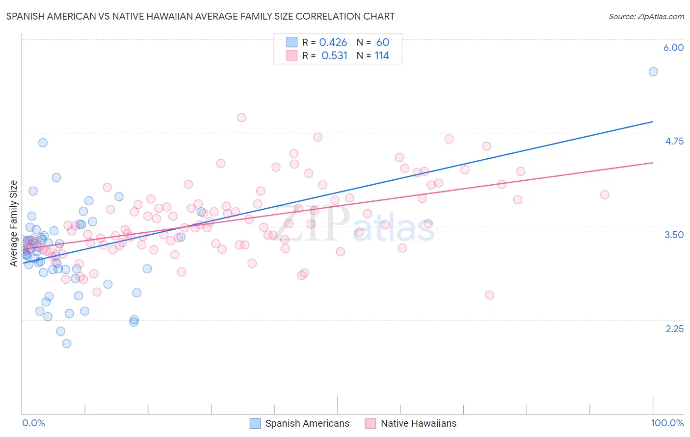 Spanish American vs Native Hawaiian Average Family Size