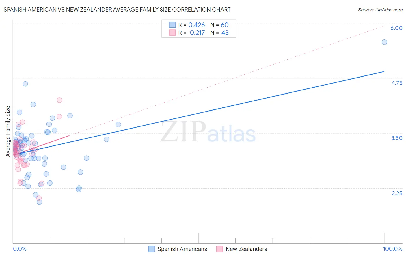 Spanish American vs New Zealander Average Family Size