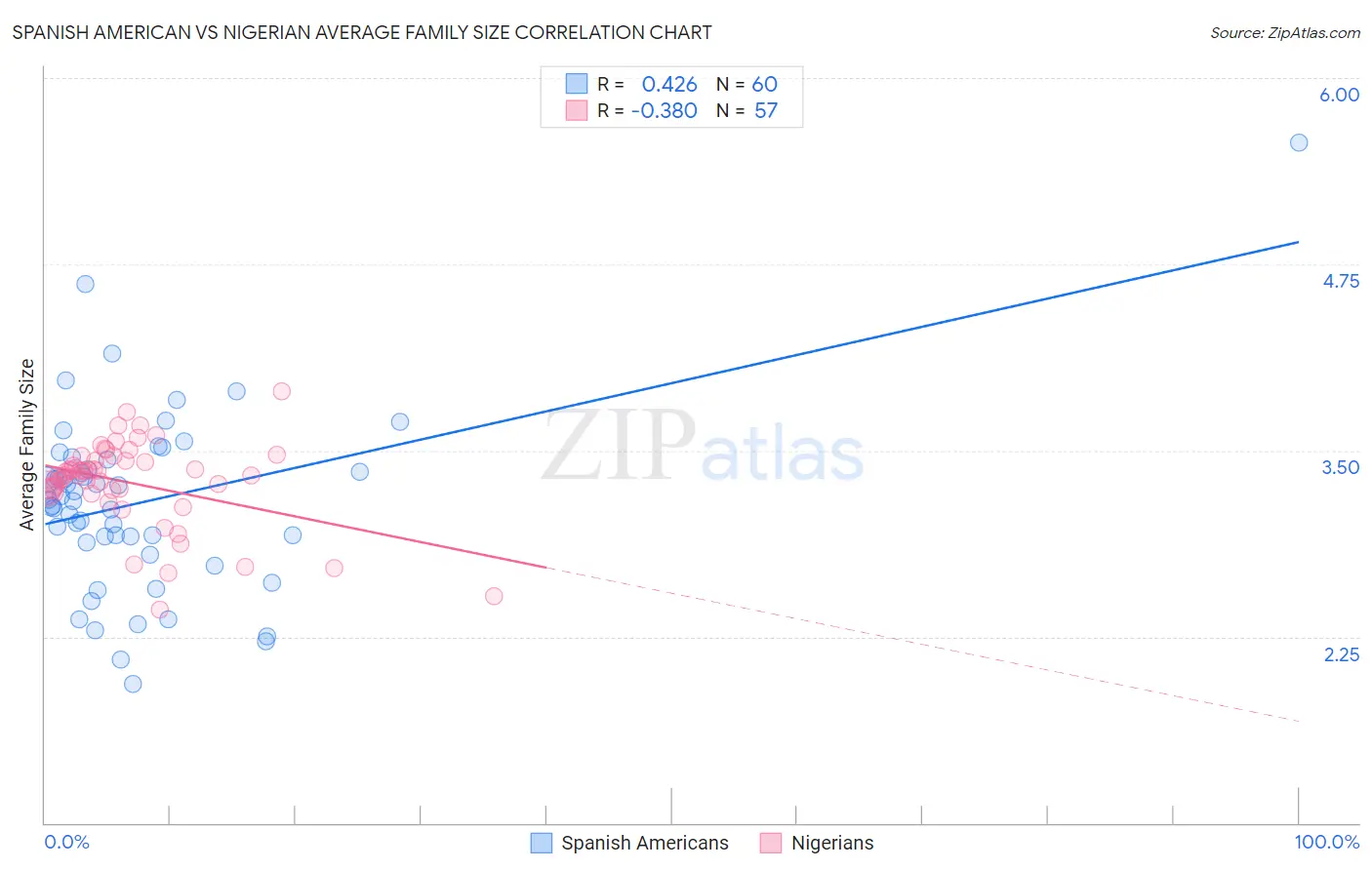Spanish American vs Nigerian Average Family Size