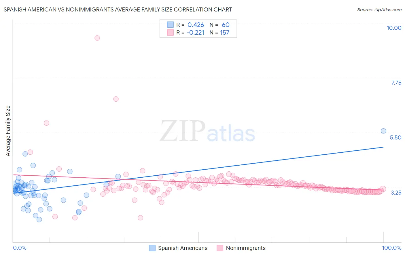 Spanish American vs Nonimmigrants Average Family Size