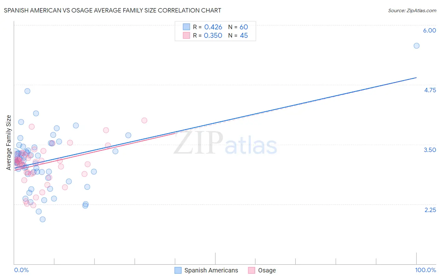 Spanish American vs Osage Average Family Size
