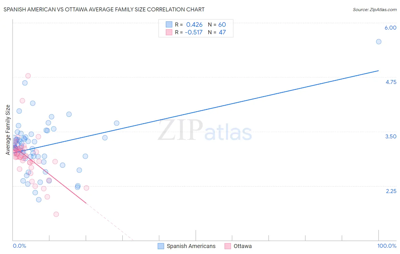 Spanish American vs Ottawa Average Family Size