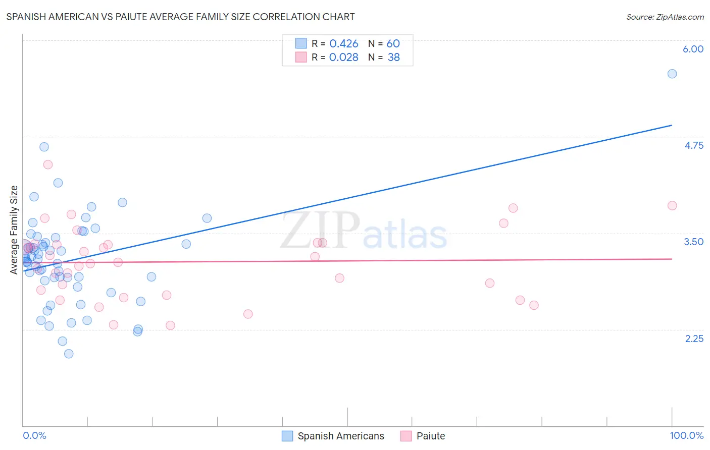 Spanish American vs Paiute Average Family Size