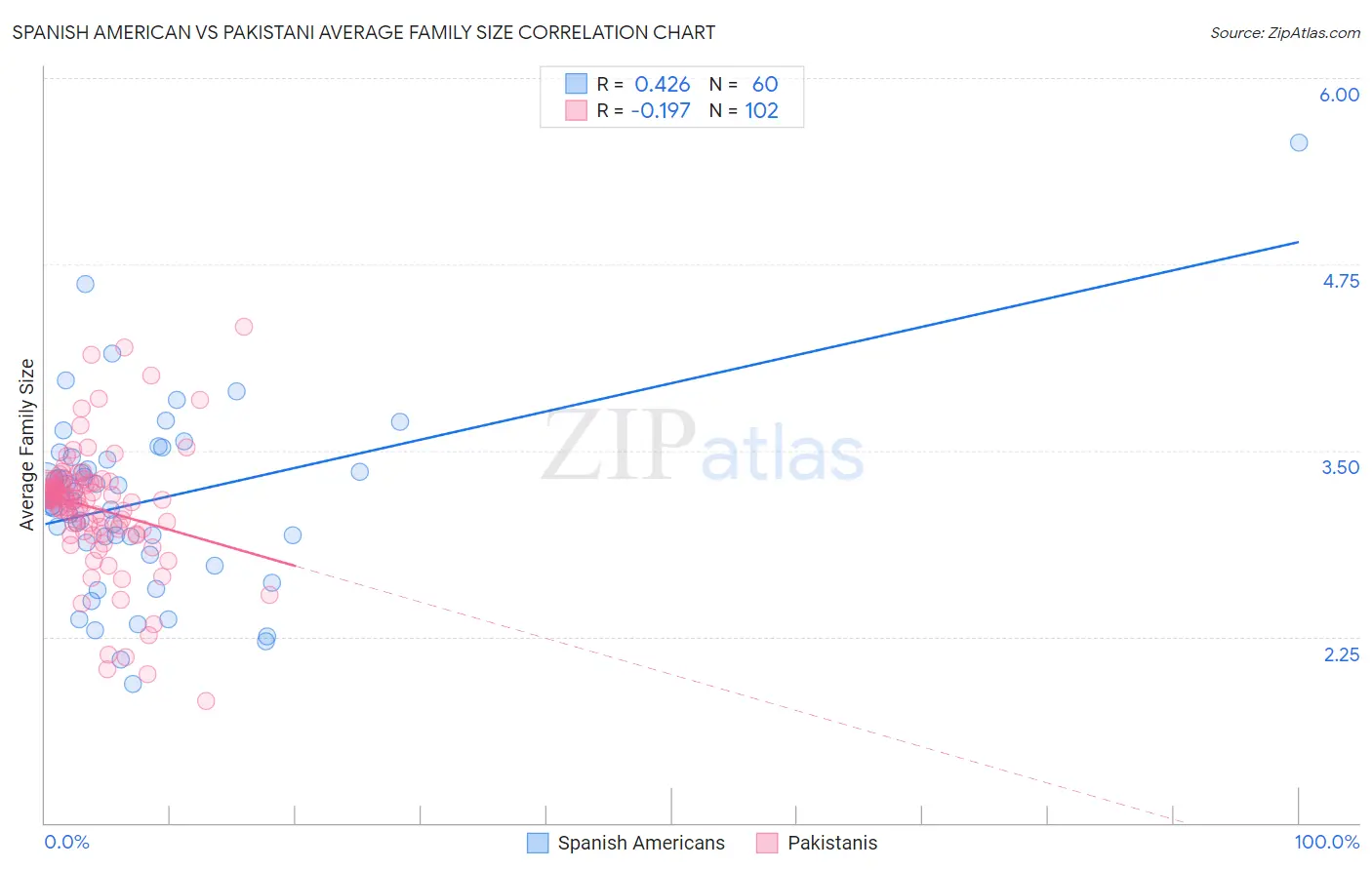 Spanish American vs Pakistani Average Family Size