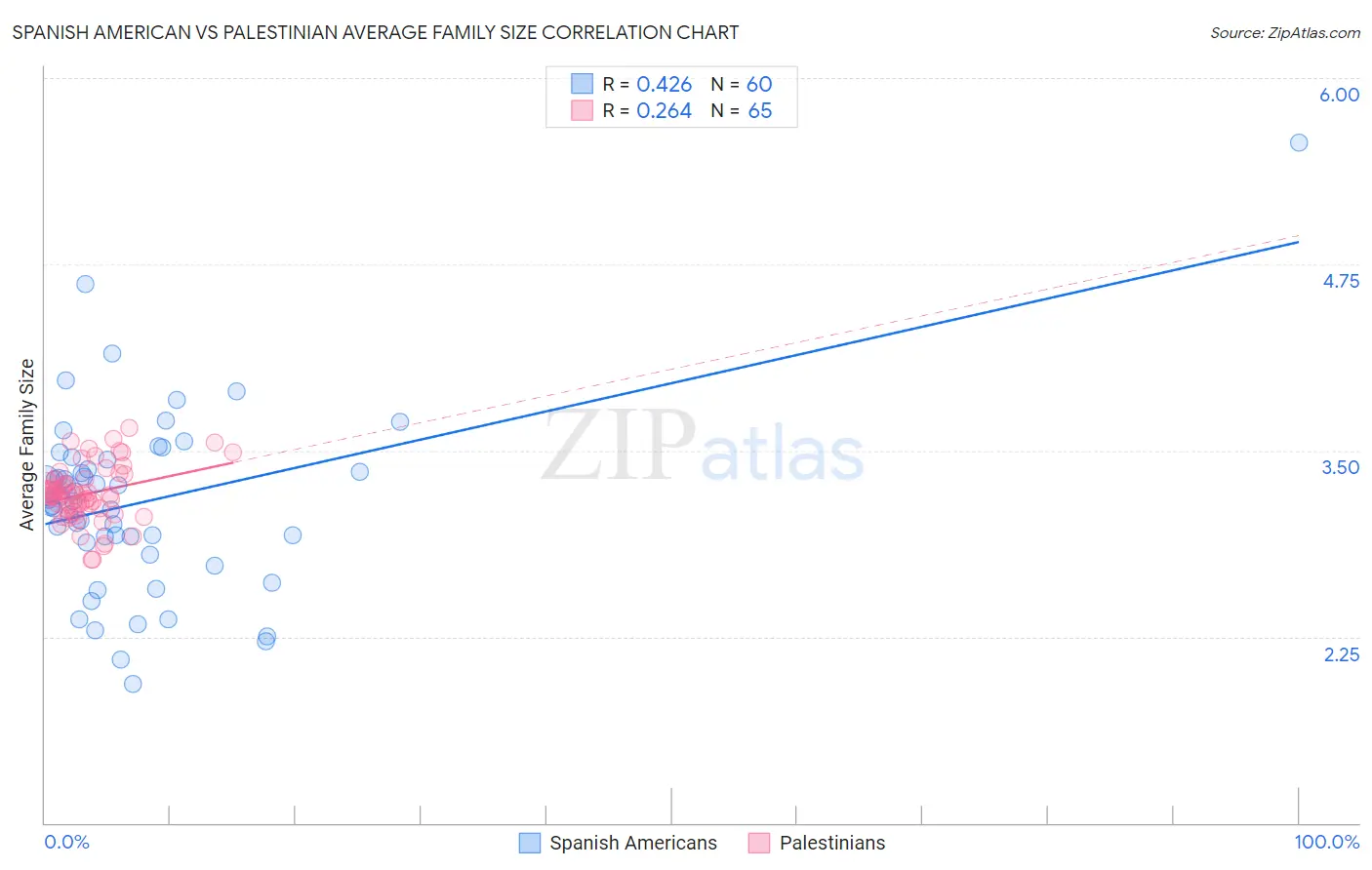 Spanish American vs Palestinian Average Family Size