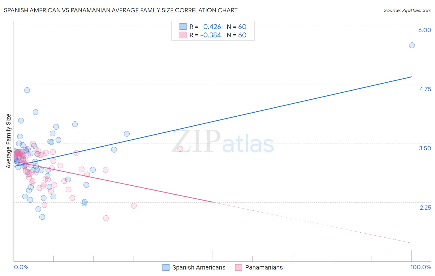 Spanish American vs Panamanian Average Family Size