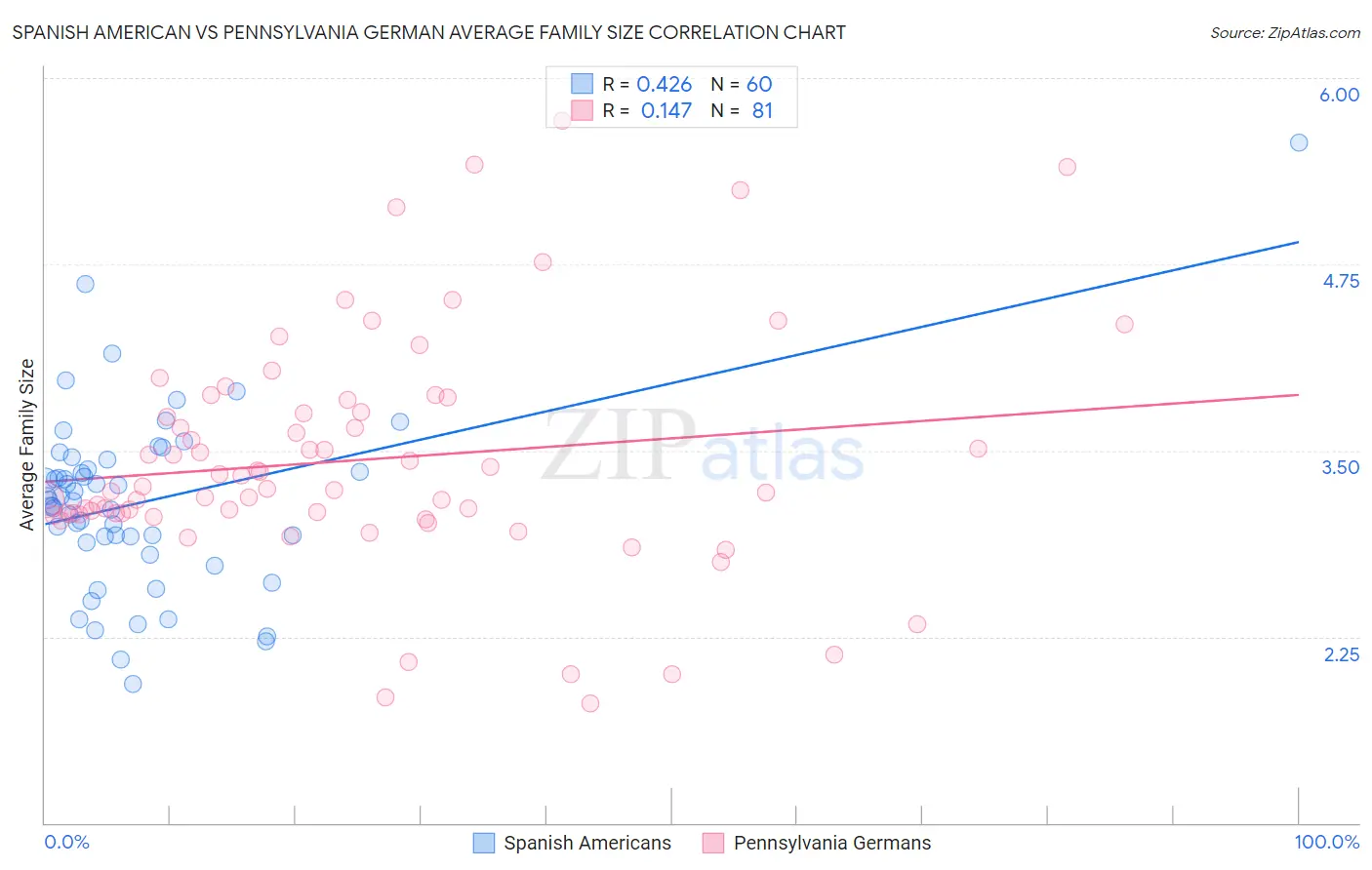 Spanish American vs Pennsylvania German Average Family Size