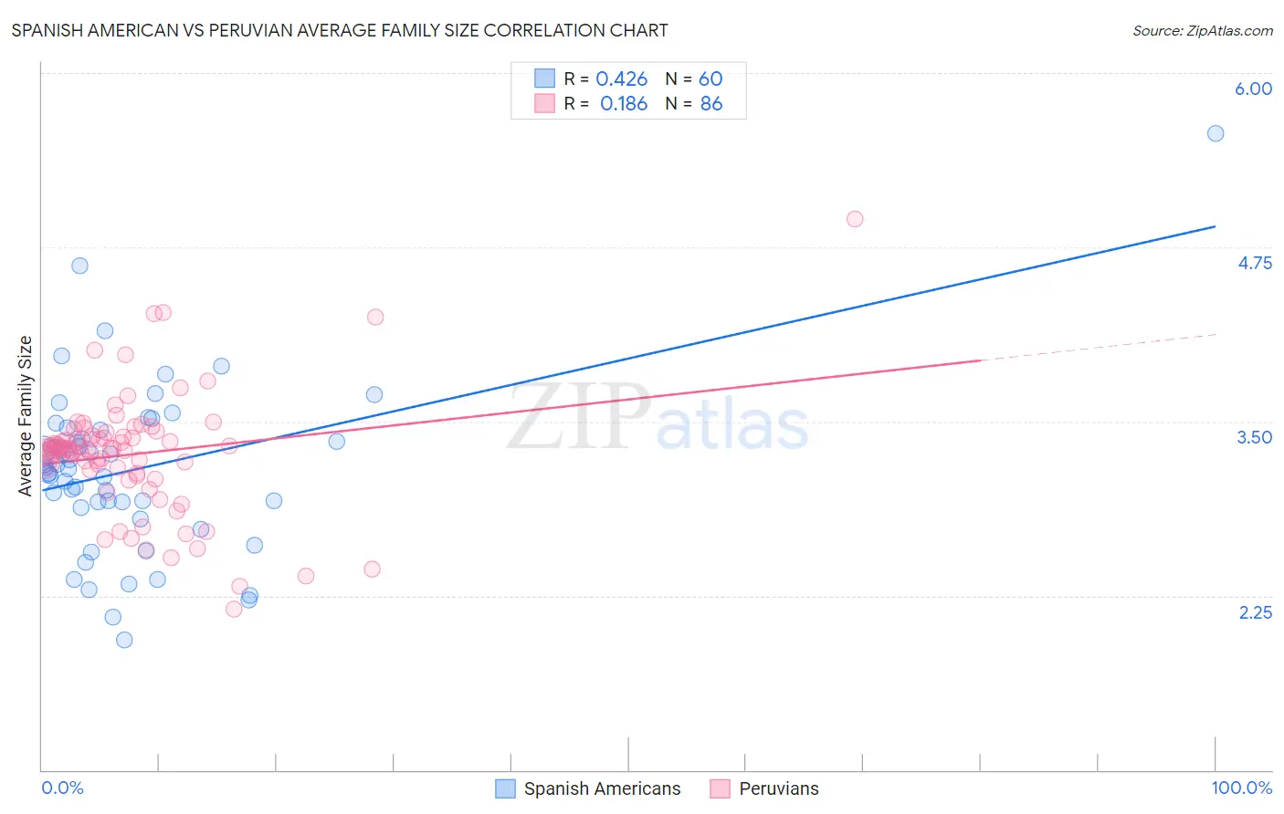 Spanish American vs Peruvian Average Family Size