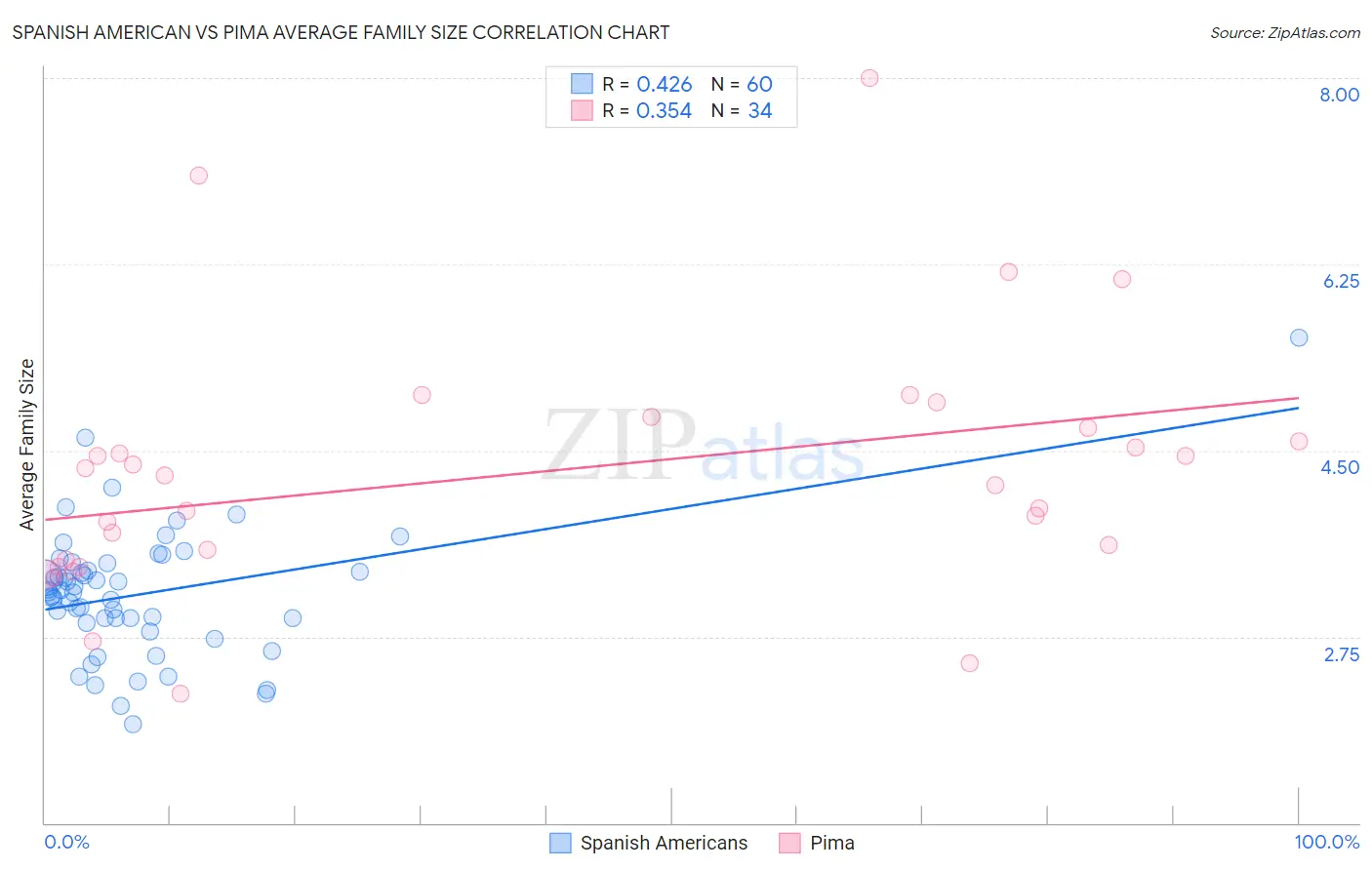 Spanish American vs Pima Average Family Size