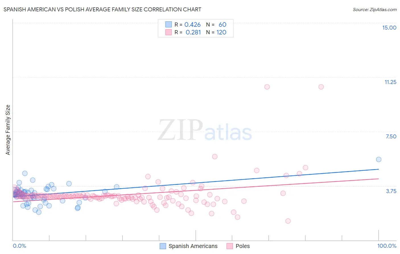 Spanish American vs Polish Average Family Size