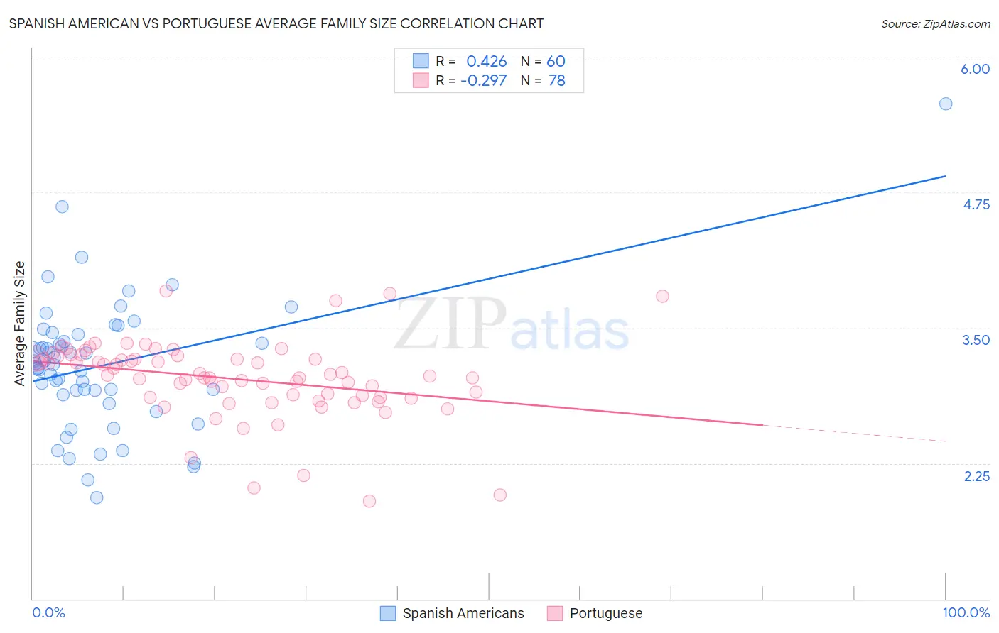 Spanish American vs Portuguese Average Family Size