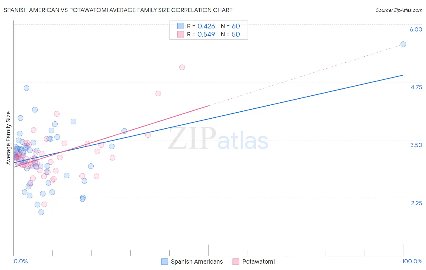 Spanish American vs Potawatomi Average Family Size
