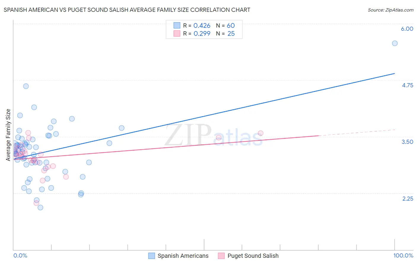 Spanish American vs Puget Sound Salish Average Family Size