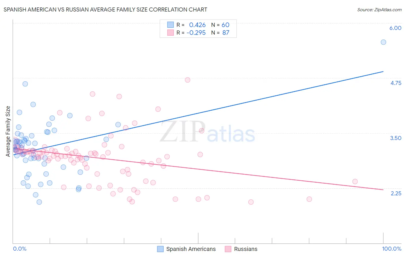 Spanish American vs Russian Average Family Size