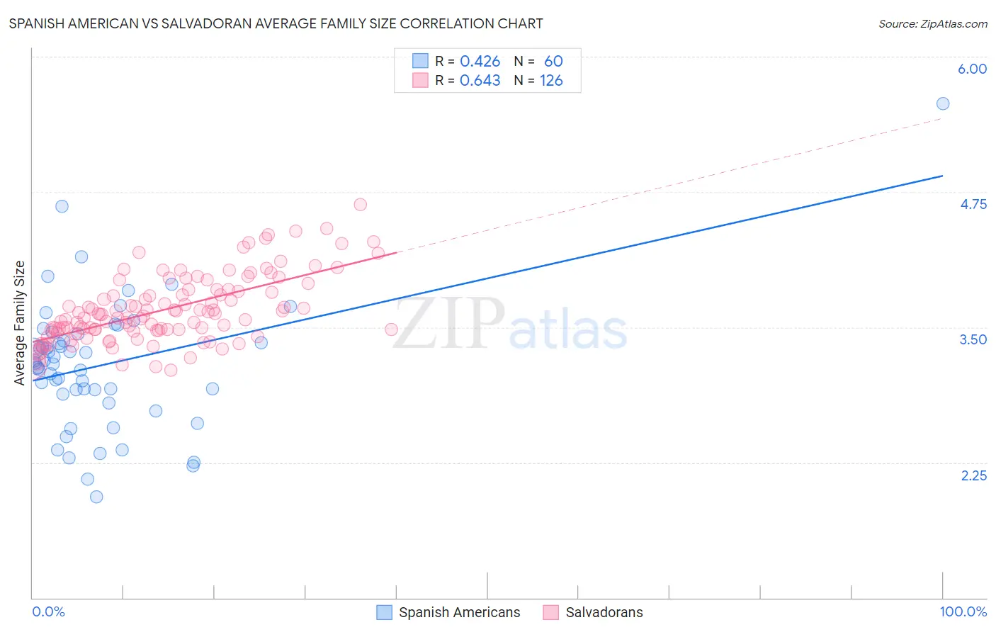 Spanish American vs Salvadoran Average Family Size