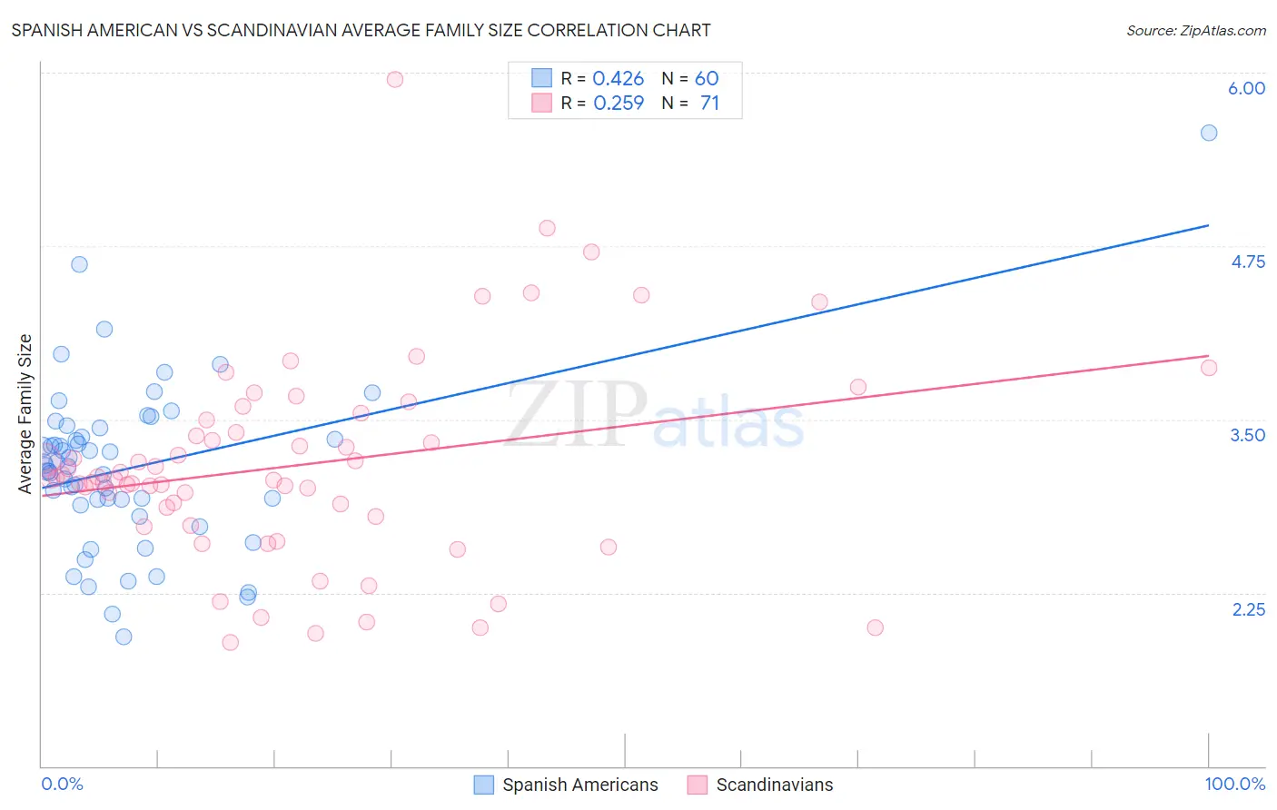Spanish American vs Scandinavian Average Family Size