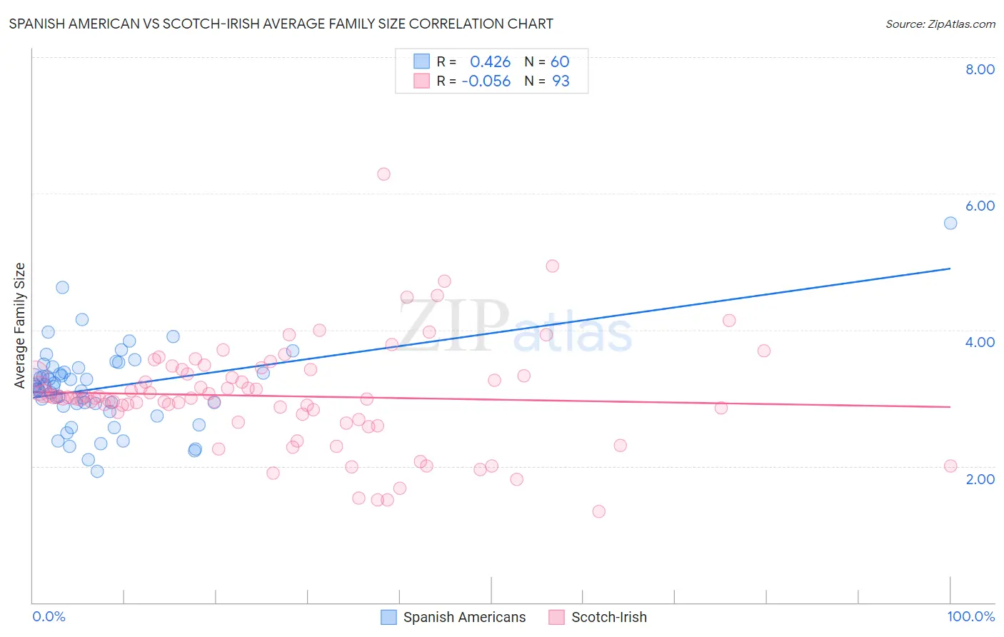 Spanish American vs Scotch-Irish Average Family Size