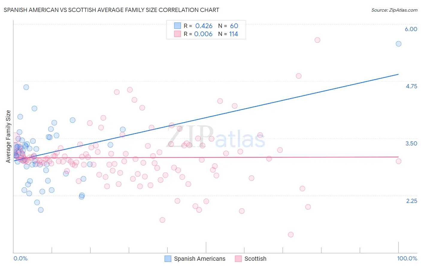 Spanish American vs Scottish Average Family Size
