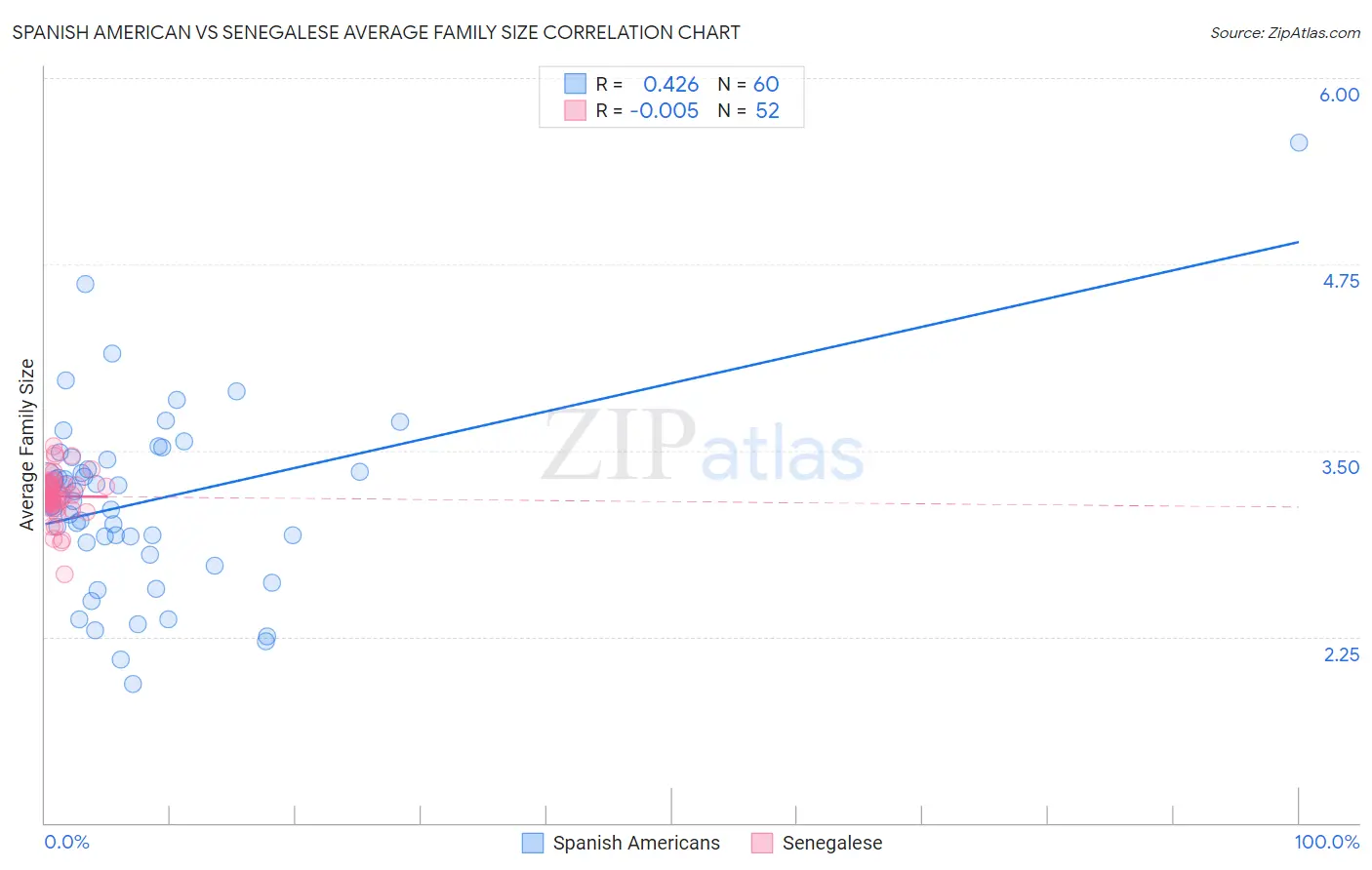 Spanish American vs Senegalese Average Family Size