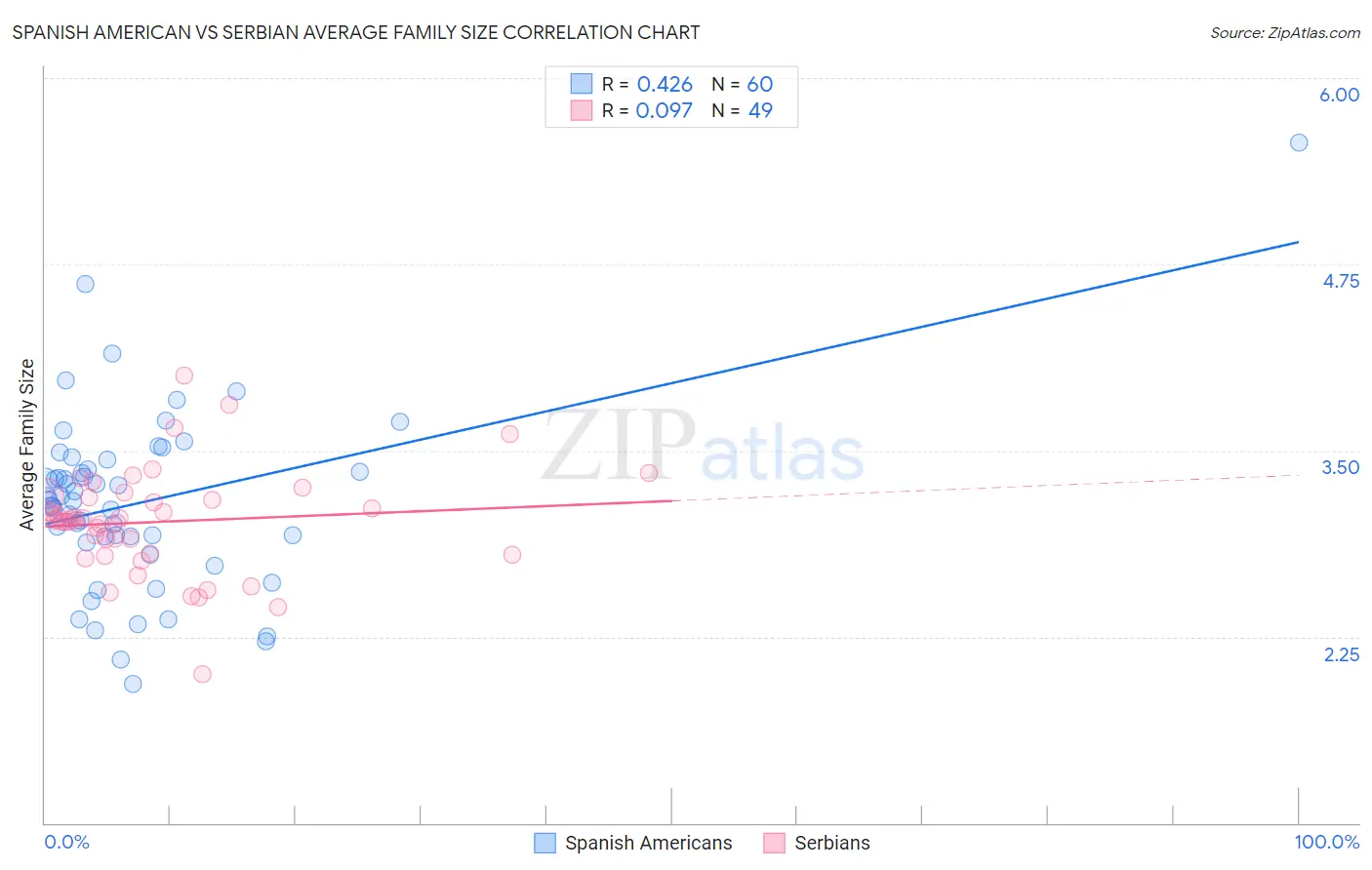 Spanish American vs Serbian Average Family Size