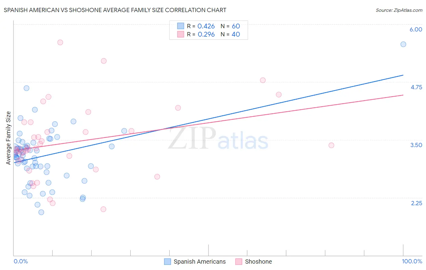 Spanish American vs Shoshone Average Family Size