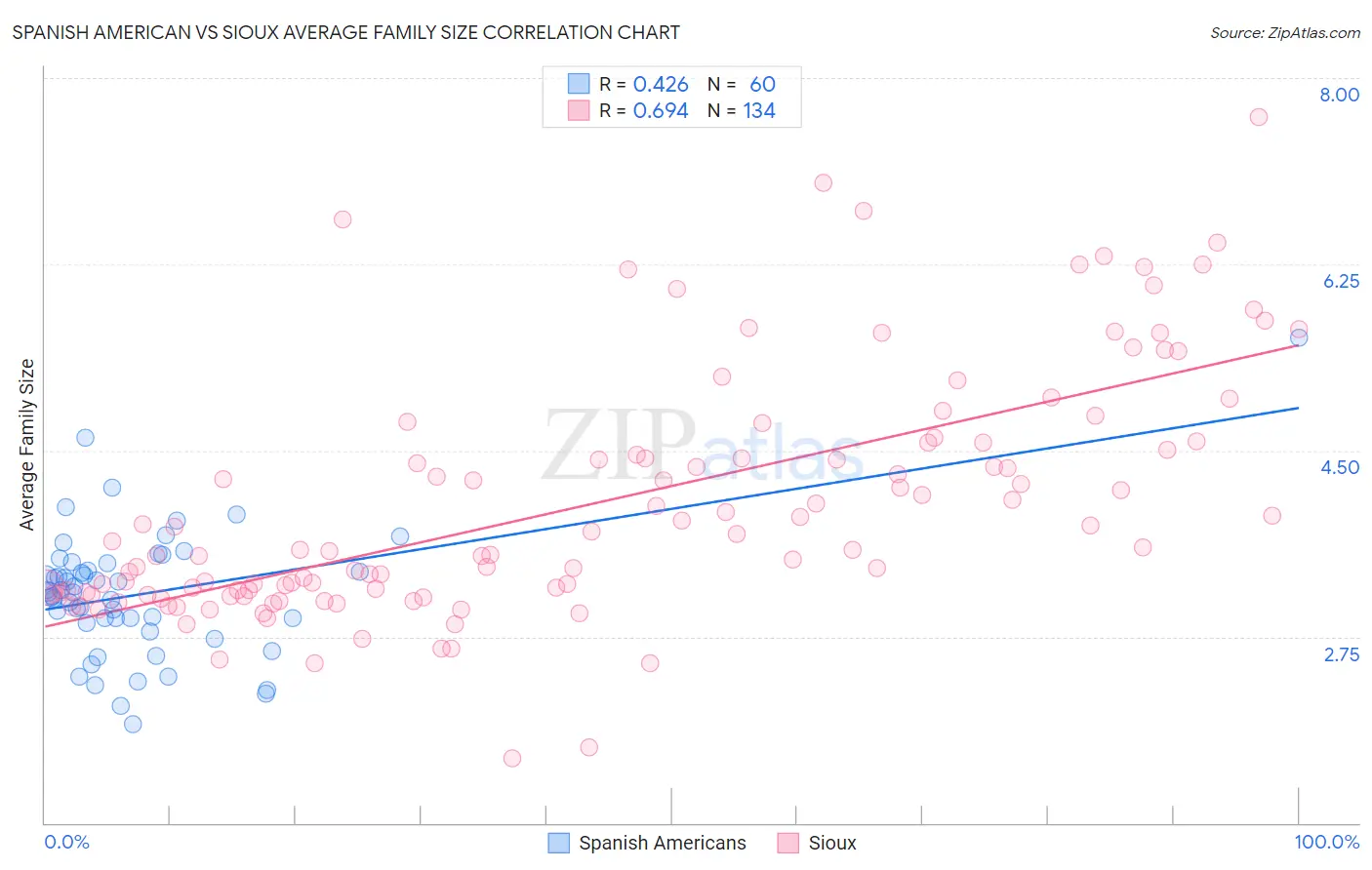 Spanish American vs Sioux Average Family Size