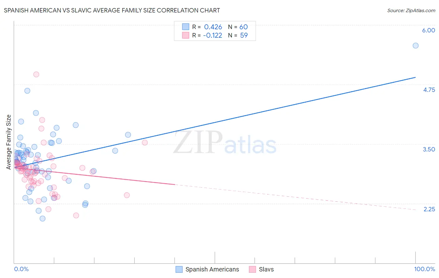 Spanish American vs Slavic Average Family Size