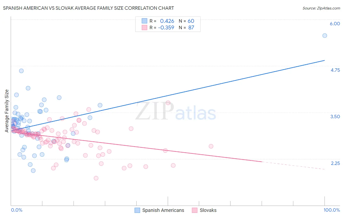 Spanish American vs Slovak Average Family Size