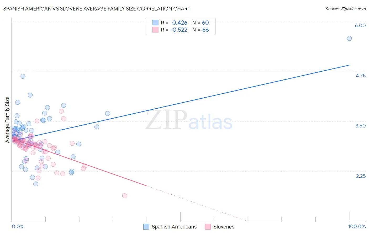 Spanish American vs Slovene Average Family Size