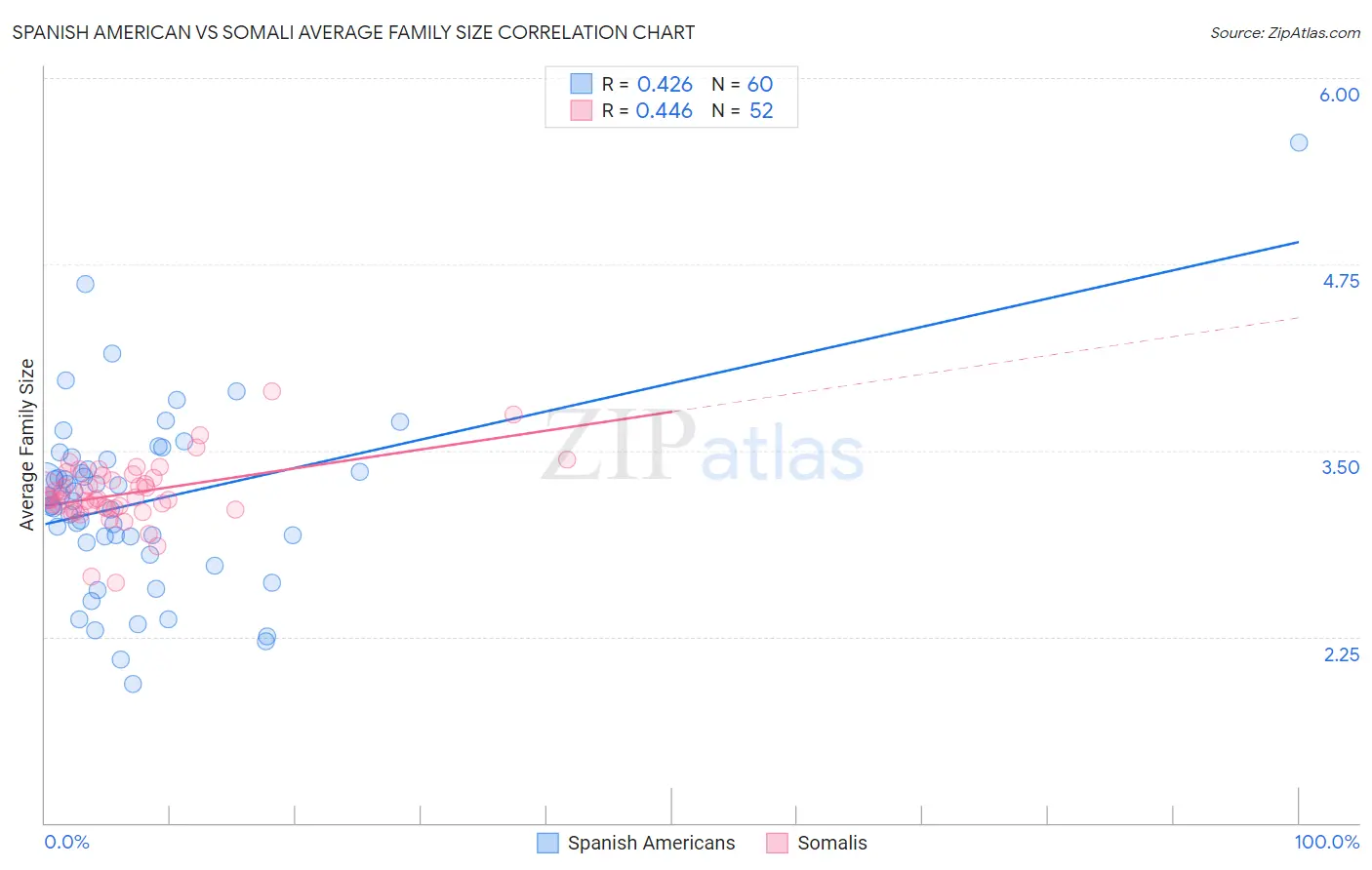 Spanish American vs Somali Average Family Size