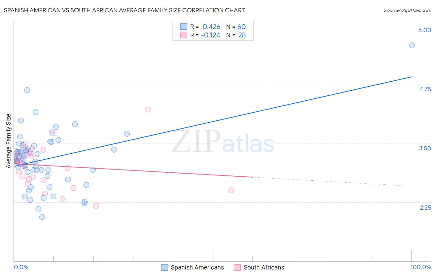 Spanish American vs South African Average Family Size