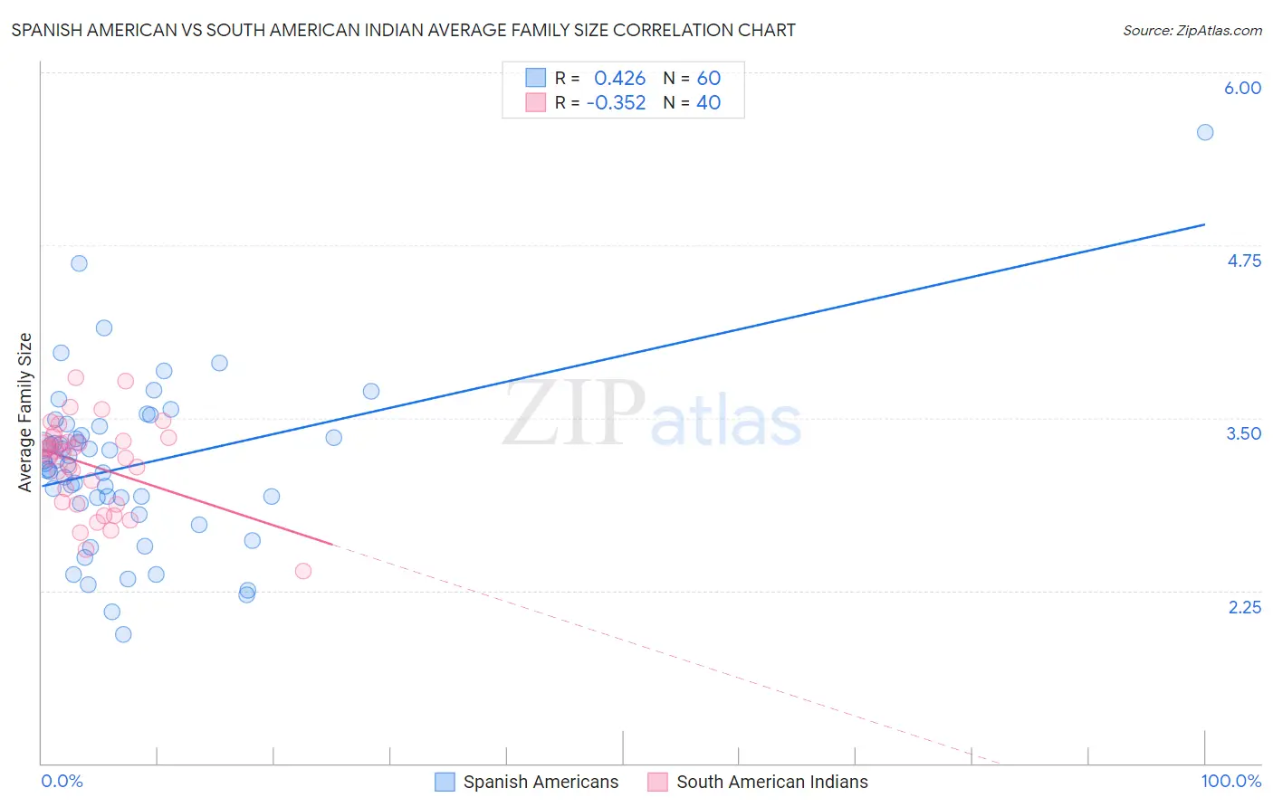 Spanish American vs South American Indian Average Family Size