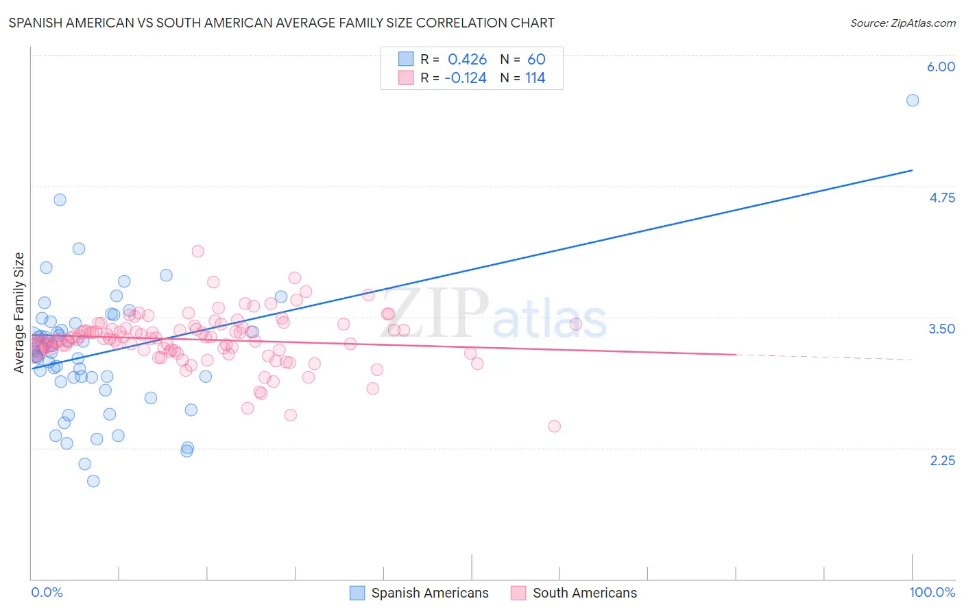 Spanish American vs South American Average Family Size