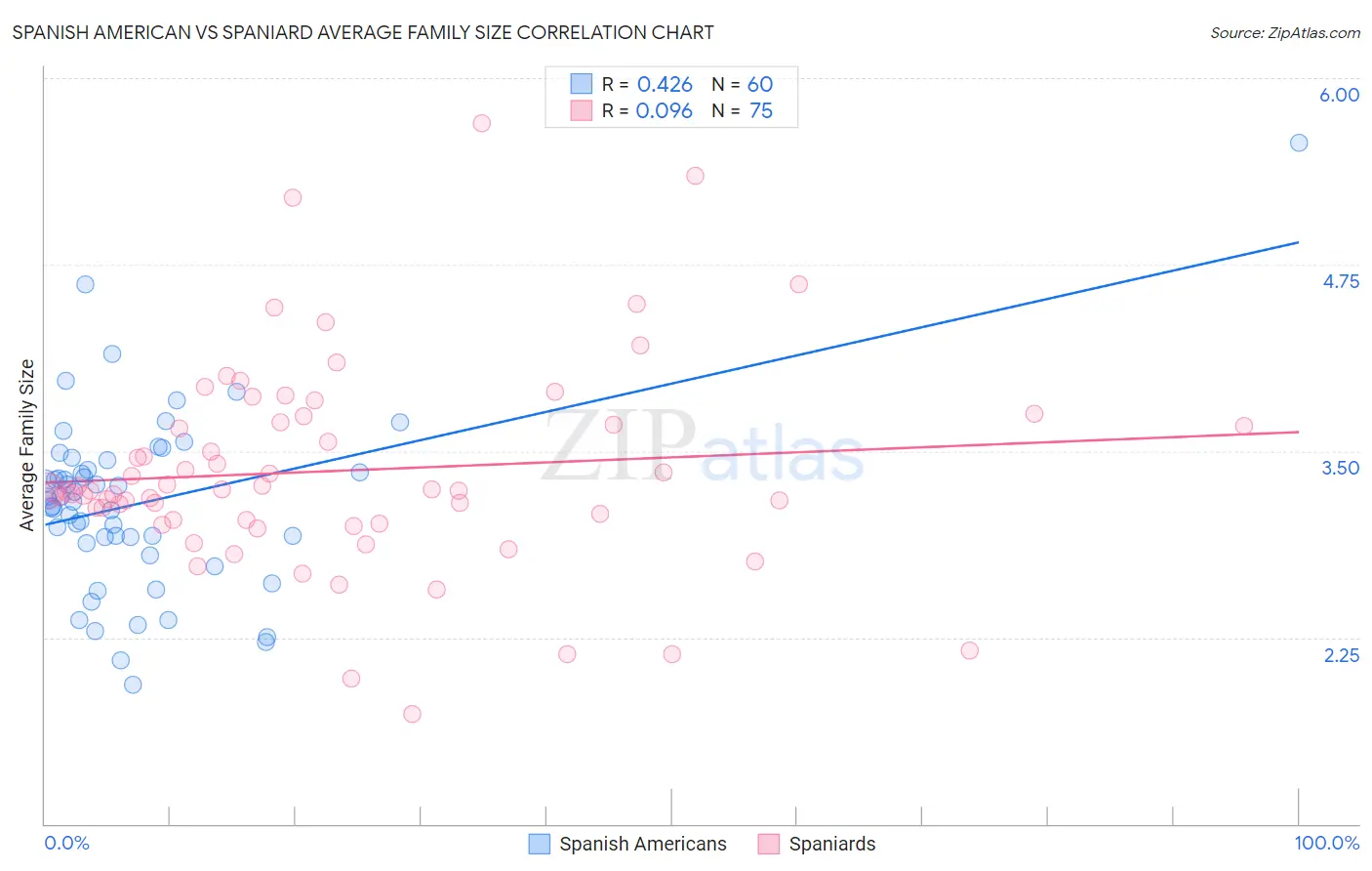 Spanish American vs Spaniard Average Family Size