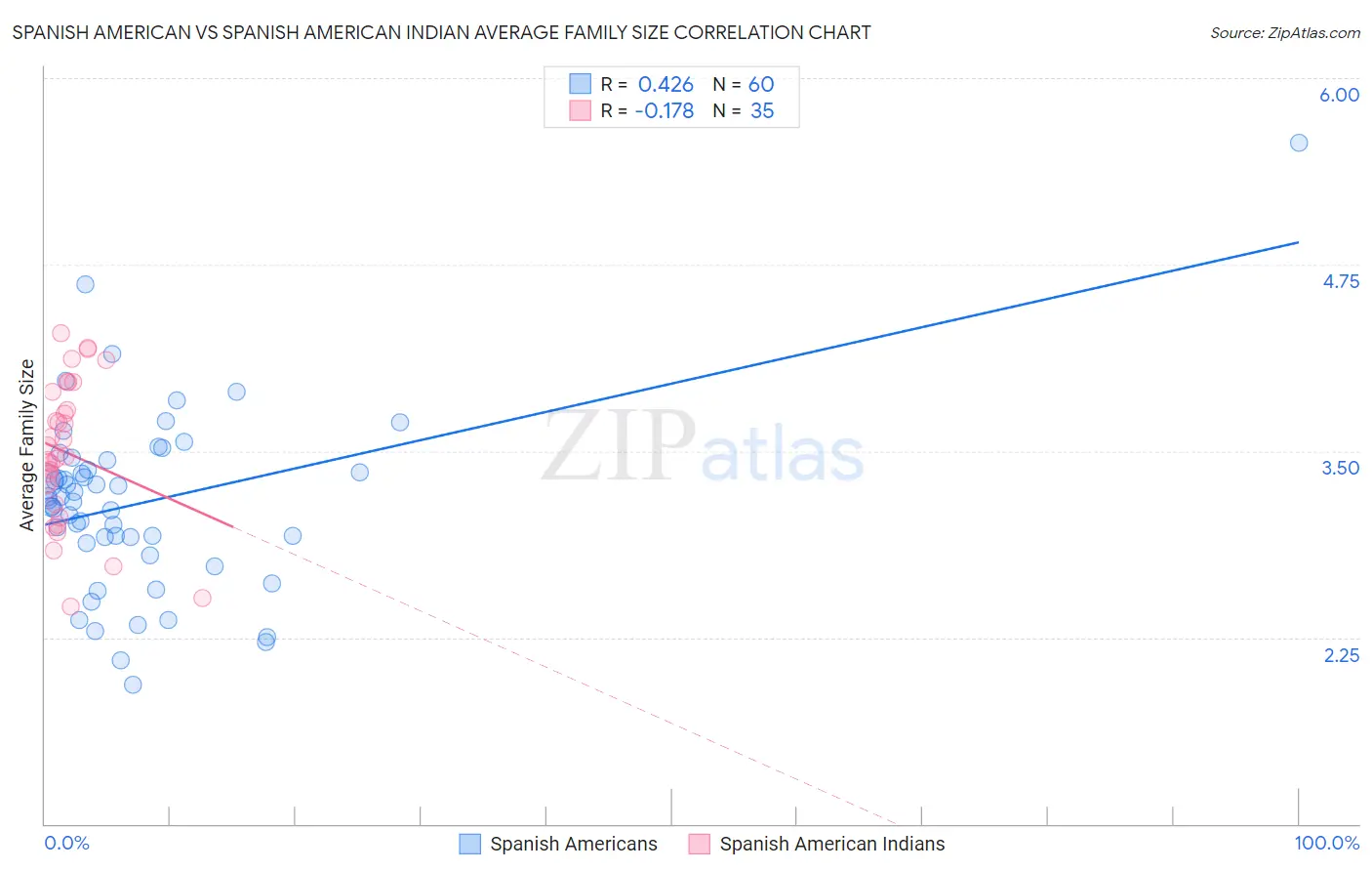 Spanish American vs Spanish American Indian Average Family Size