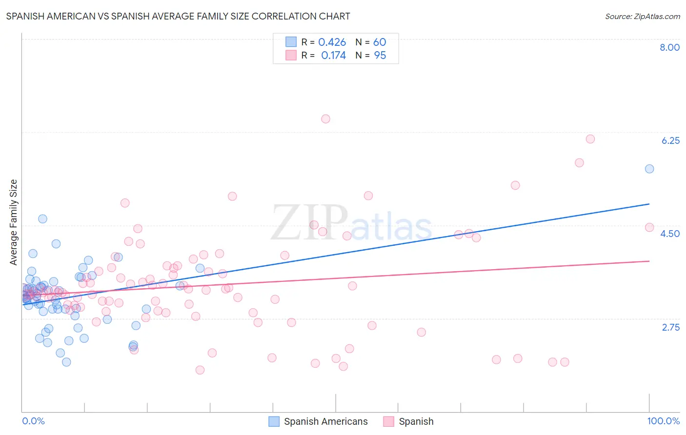 Spanish American vs Spanish Average Family Size