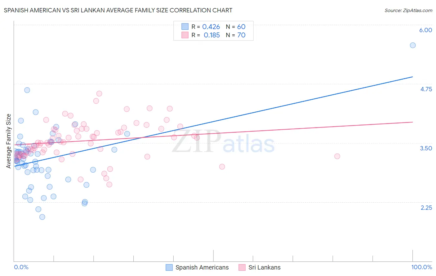 Spanish American vs Sri Lankan Average Family Size