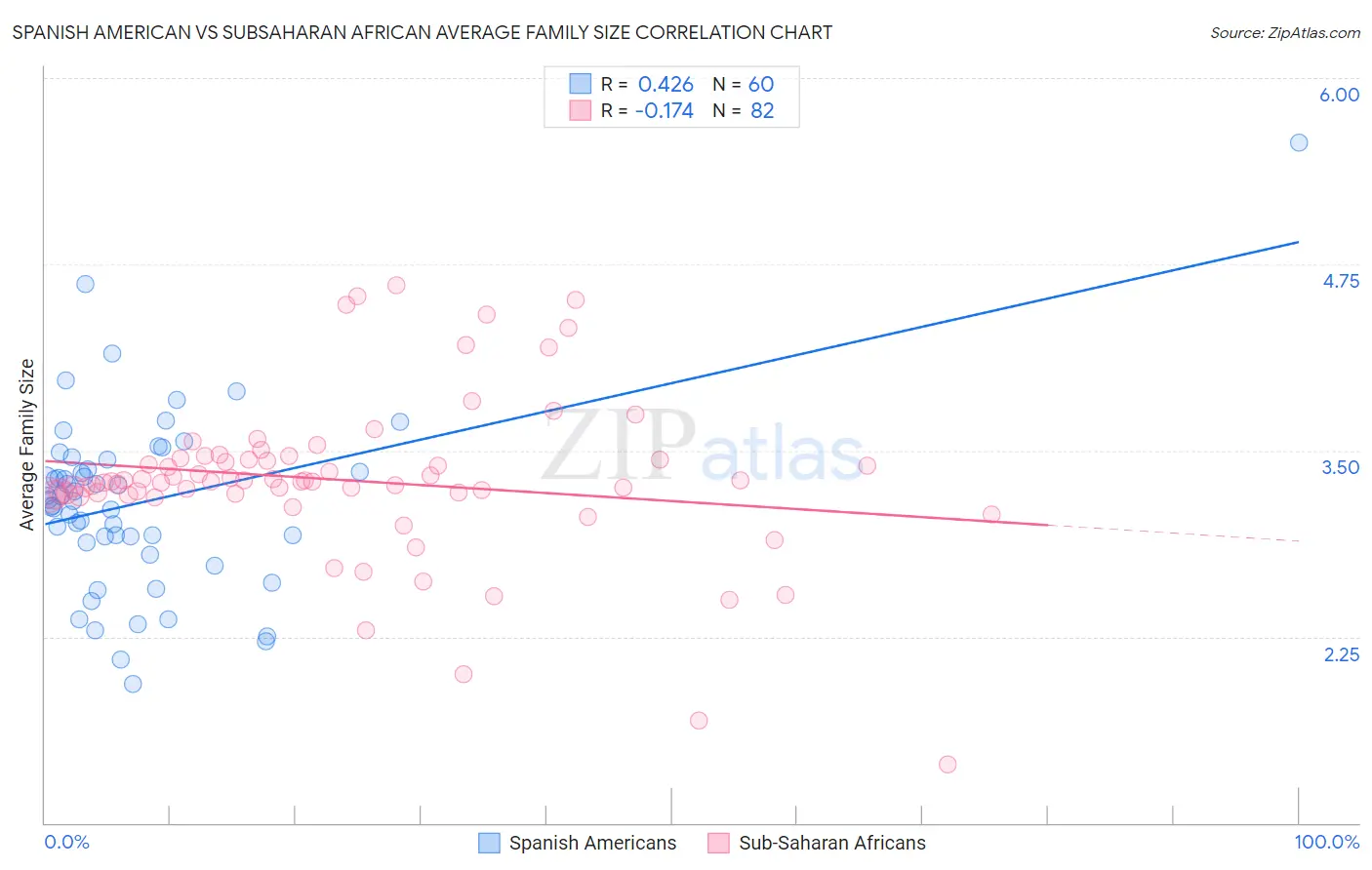 Spanish American vs Subsaharan African Average Family Size