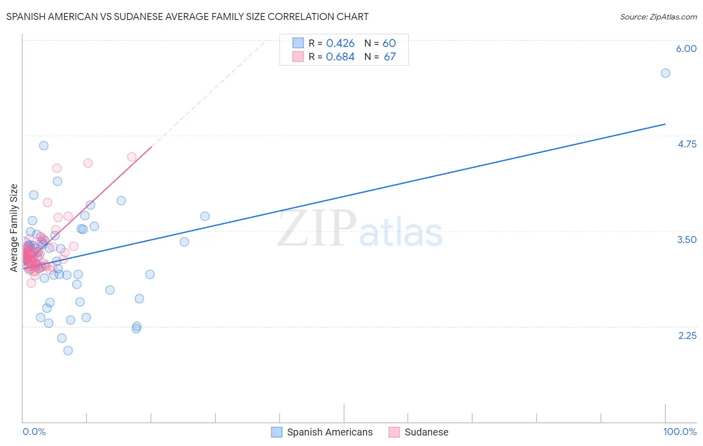 Spanish American vs Sudanese Average Family Size