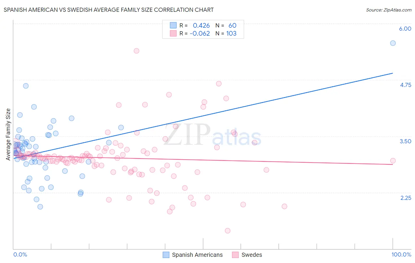 Spanish American vs Swedish Average Family Size