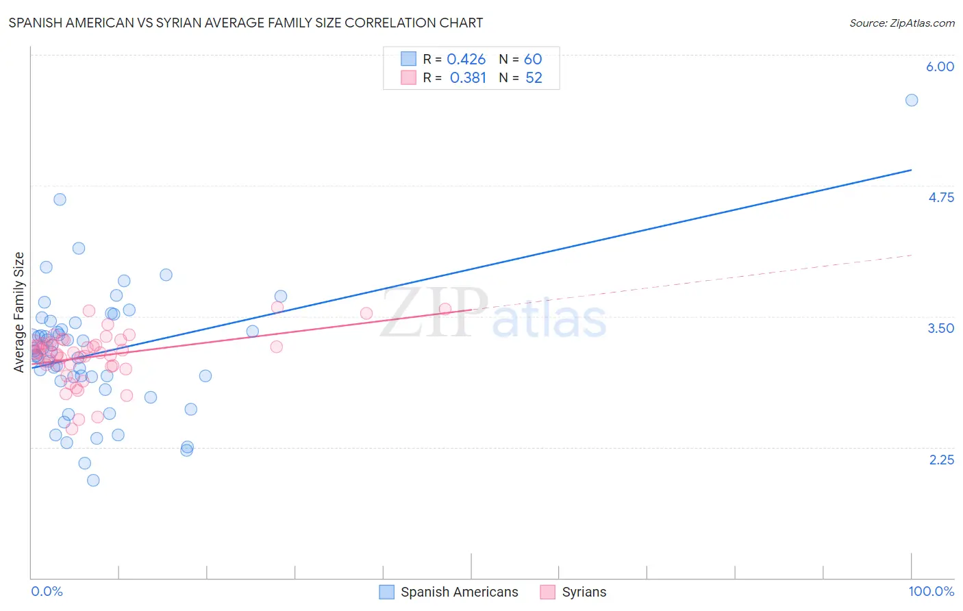 Spanish American vs Syrian Average Family Size