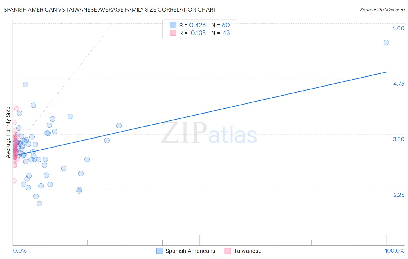 Spanish American vs Taiwanese Average Family Size