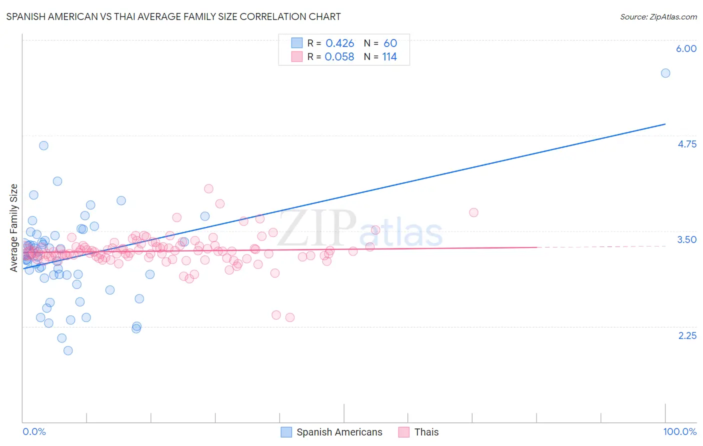 Spanish American vs Thai Average Family Size