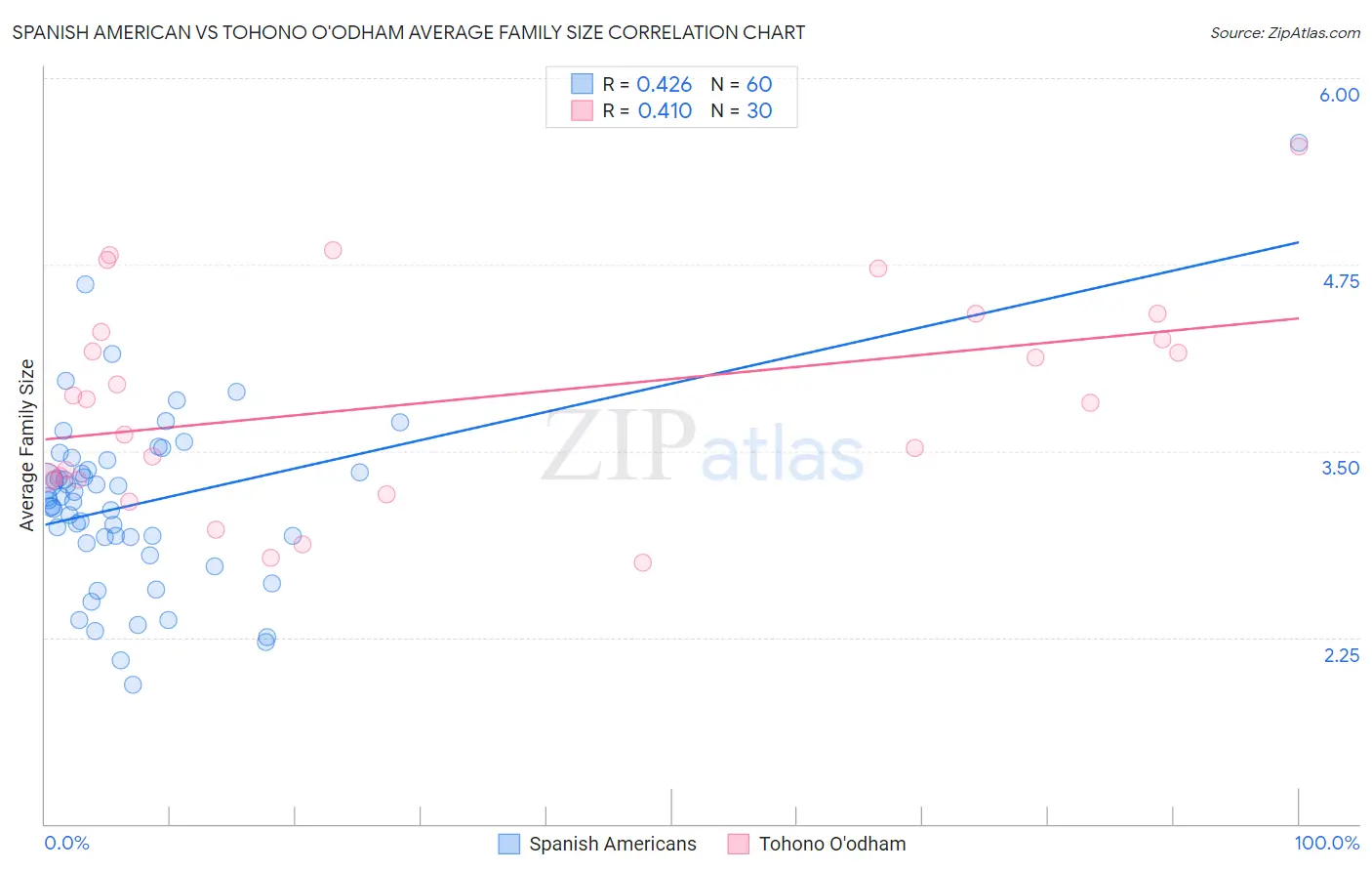 Spanish American vs Tohono O'odham Average Family Size