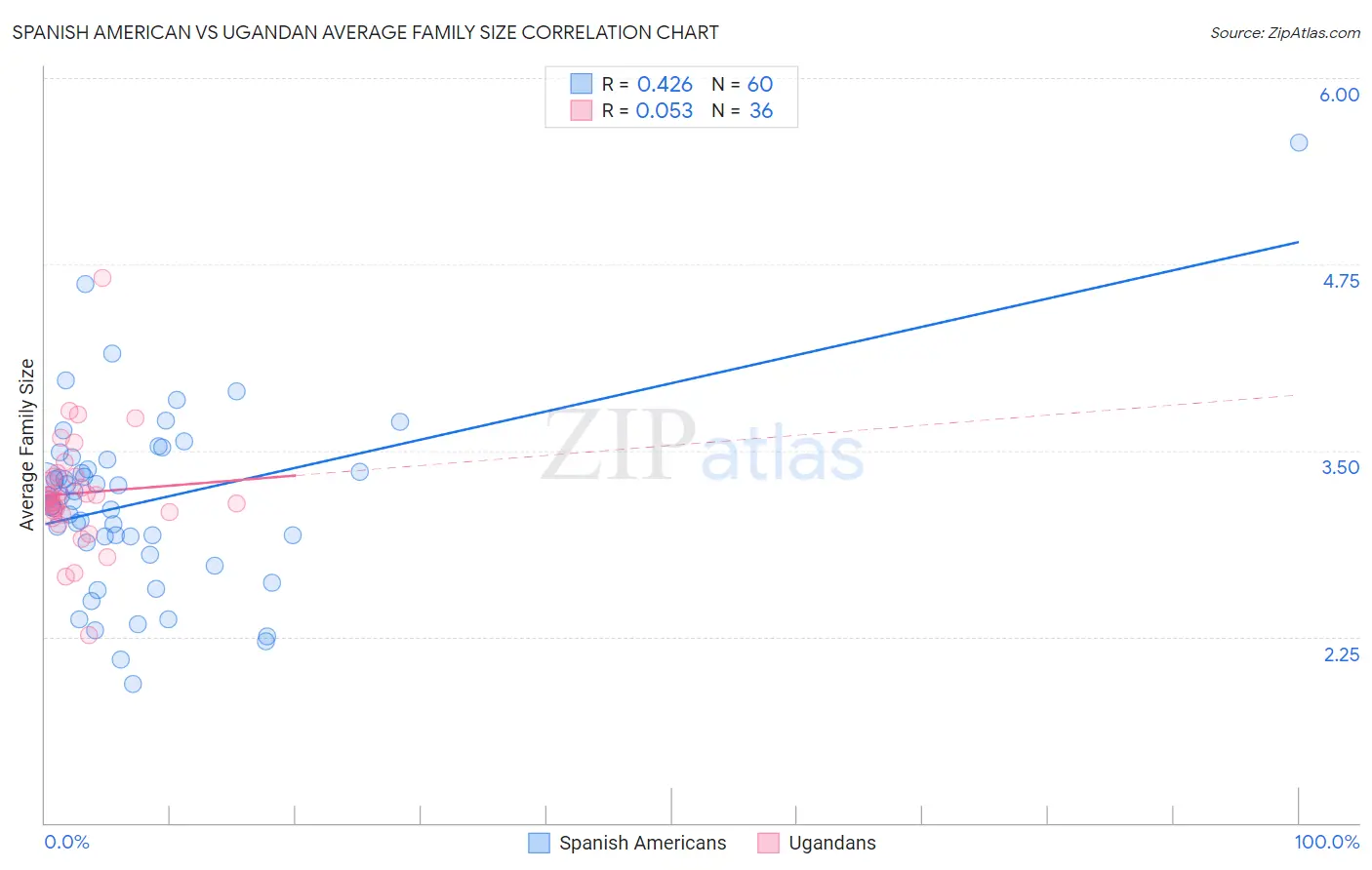 Spanish American vs Ugandan Average Family Size