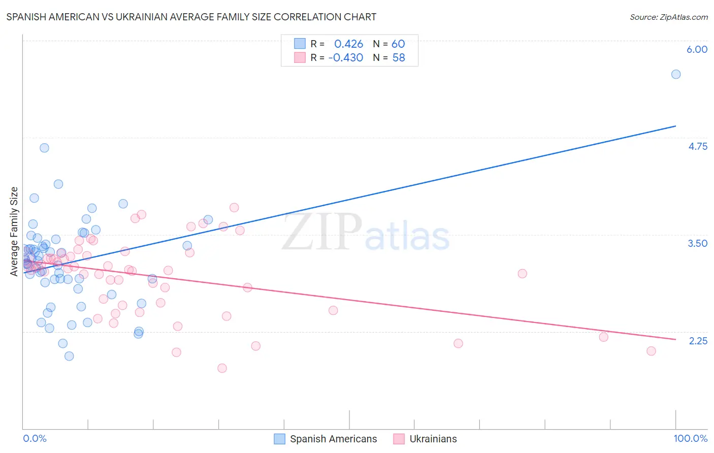 Spanish American vs Ukrainian Average Family Size