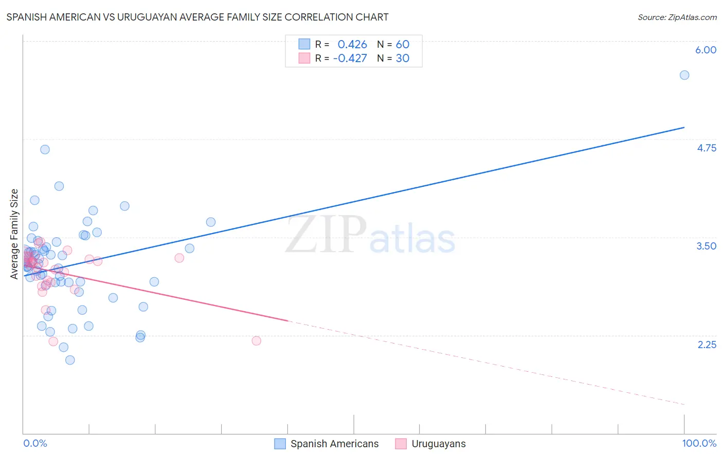 Spanish American vs Uruguayan Average Family Size