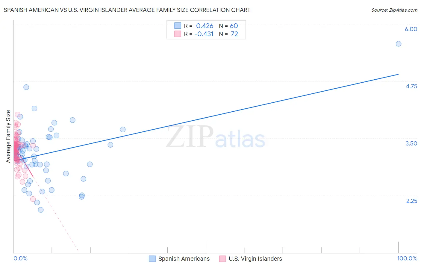 Spanish American vs U.S. Virgin Islander Average Family Size