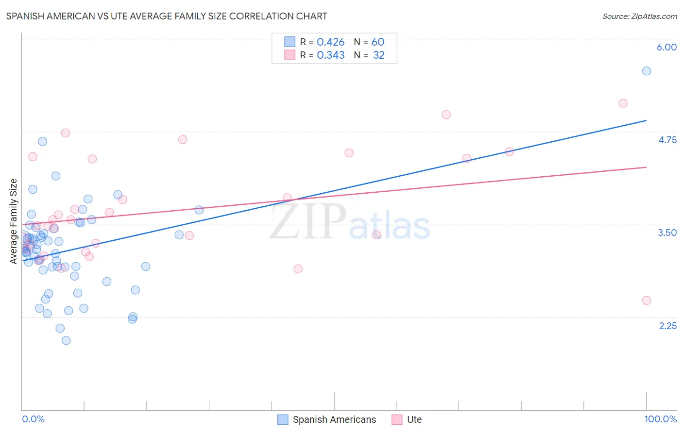 Spanish American vs Ute Average Family Size