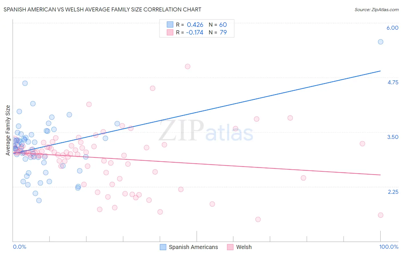 Spanish American vs Welsh Average Family Size
